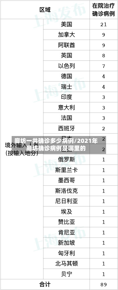 廊坊一共确诊多少病例/2021年廊坊确诊病例是哪里的