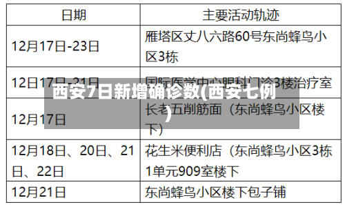 西安7日新增确诊数(西安七例)