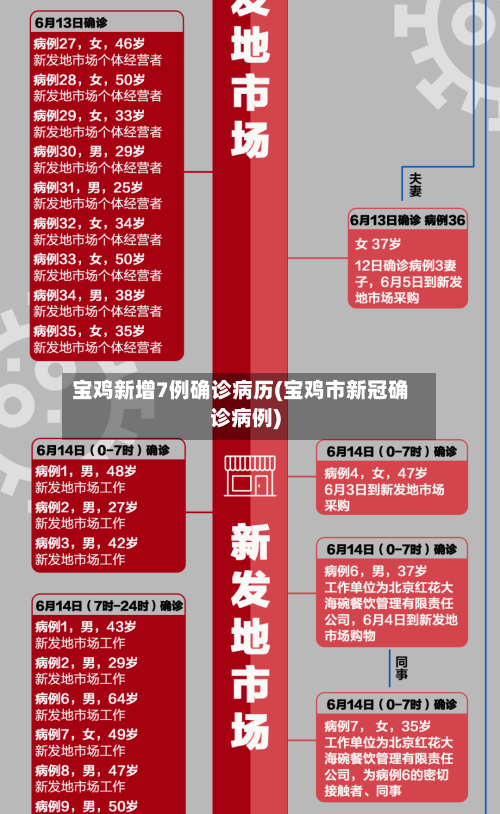 宝鸡新增7例确诊病历(宝鸡市新冠确诊病例)