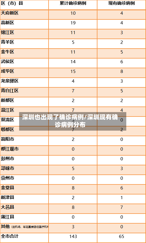 深圳也出现了确诊病例/深圳现有确诊病例分布