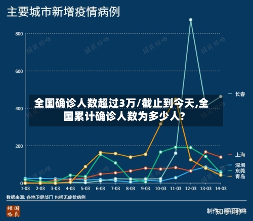 全国确诊人数超过3万/截止到今天,全国累计确诊人数为多少人?-第3张图片