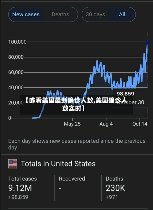 【咋看美国最新确诊人数,美国确诊人数实时】-第3张图片