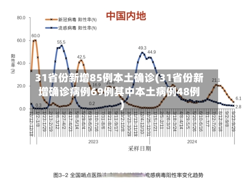 31省份新增85例本土确诊(31省份新增确诊病例69例其中本土病例48例)-第2张图片