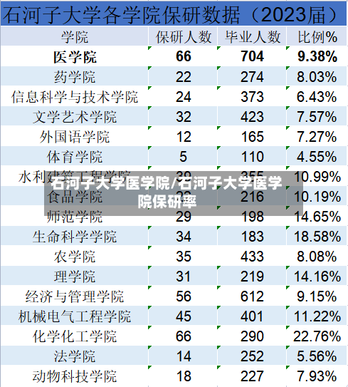 石河子大学医学院/石河子大学医学院保研率