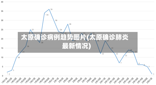 太原确诊病例趋势图片(太原确诊肺炎最新情况)