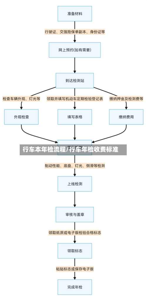 行车本年检流程/行车年检收费标准