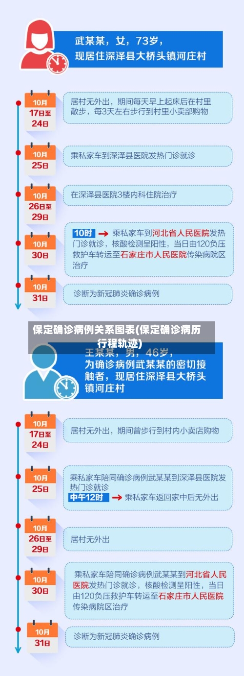 保定确诊病例关系图表(保定确诊病历行程轨迹)-第2张图片