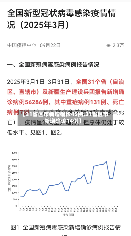 【31省区市新增确诊45例,31省区市新增确诊14例】-第3张图片